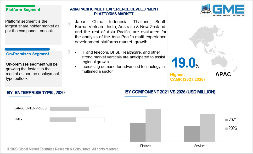 asia pacific multi experience development platforms market